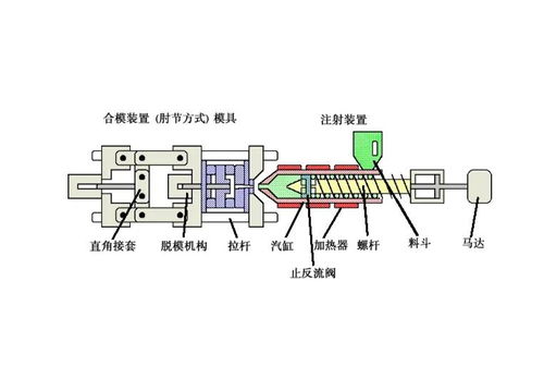 注射成型工藝